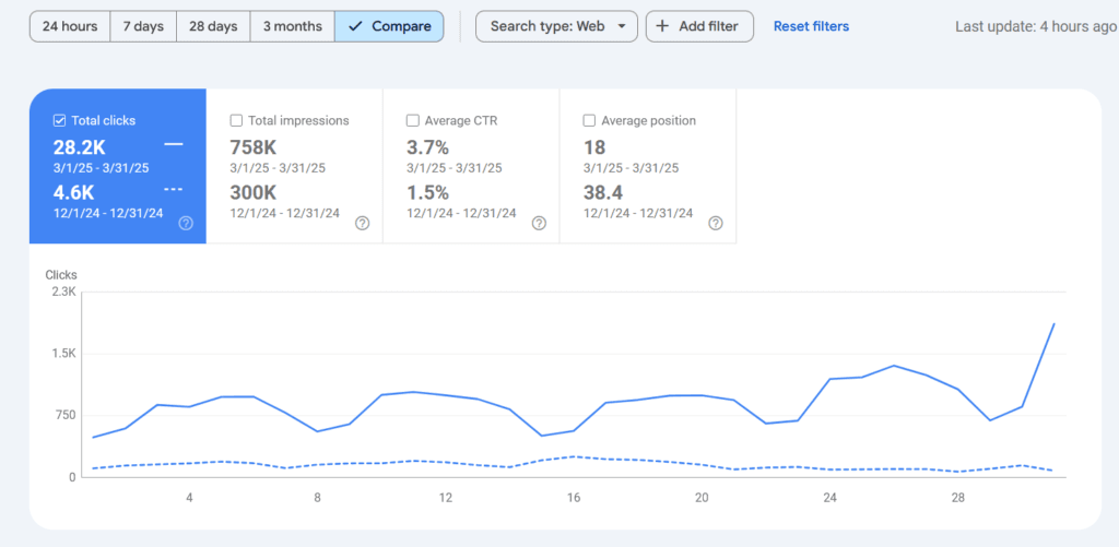 I helped a client increase their organic traffic by 6.1x in just three months