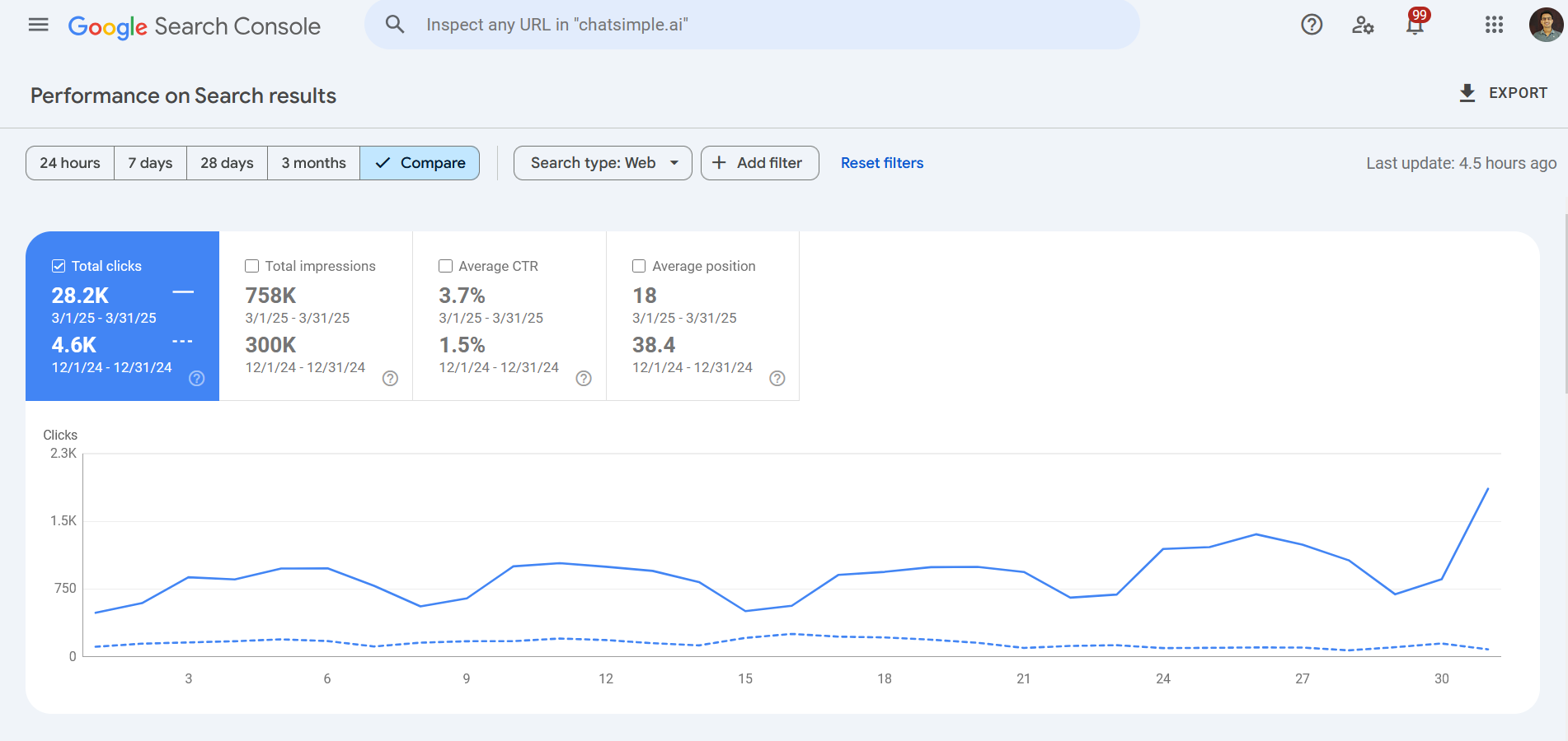 Comparison of organic traffic: December 2024 (4.6k visits) vs March 2025 (28.2k visits)