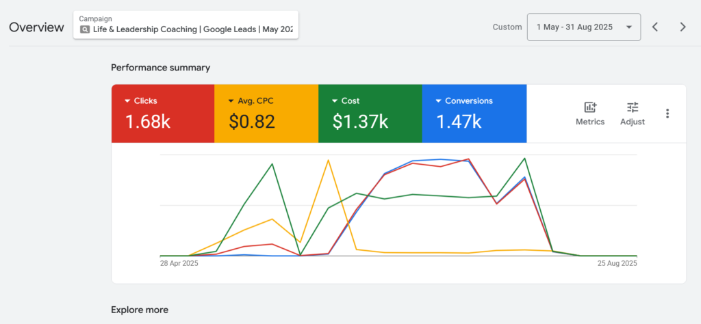 How I helped a coach get high-quality leads consistently with Google Ads