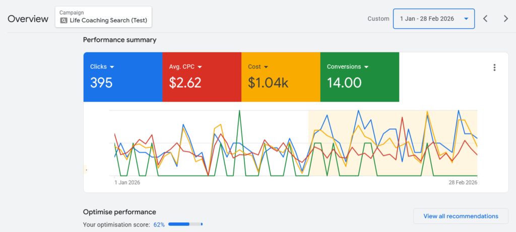 In January and February 2026, we generated a total of 14 leads with an ad spend of $1,000.