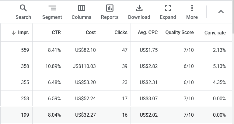 When CTR is high and Quality Score is strong, Google rewards the campaign with lower costs and better visibility.