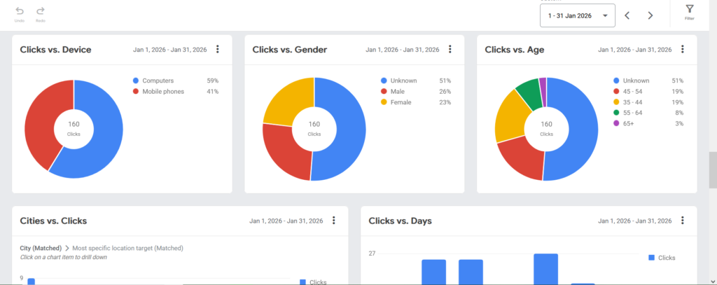 Audience data like device, location, age, and gender helps us understand who we’re reaching and improve targeting.