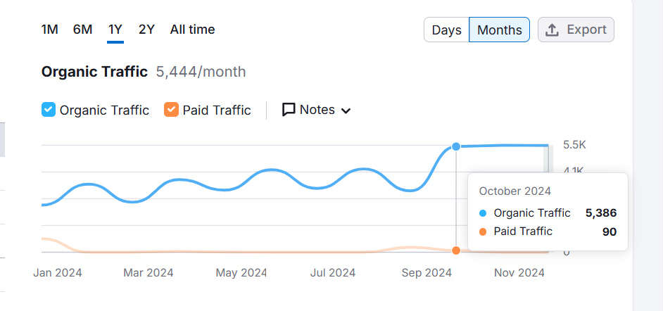 How I helped a coaching institute fix SEO and increase organic traffic by 111%