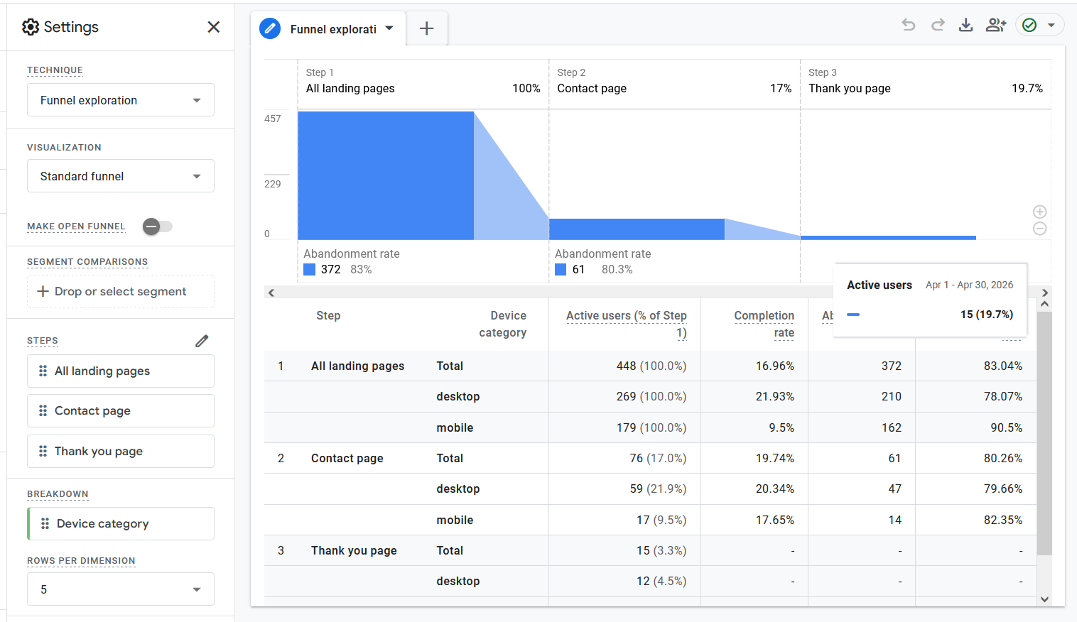 Improved the conversion funnel to turn more website visitors into qualified inquiries.