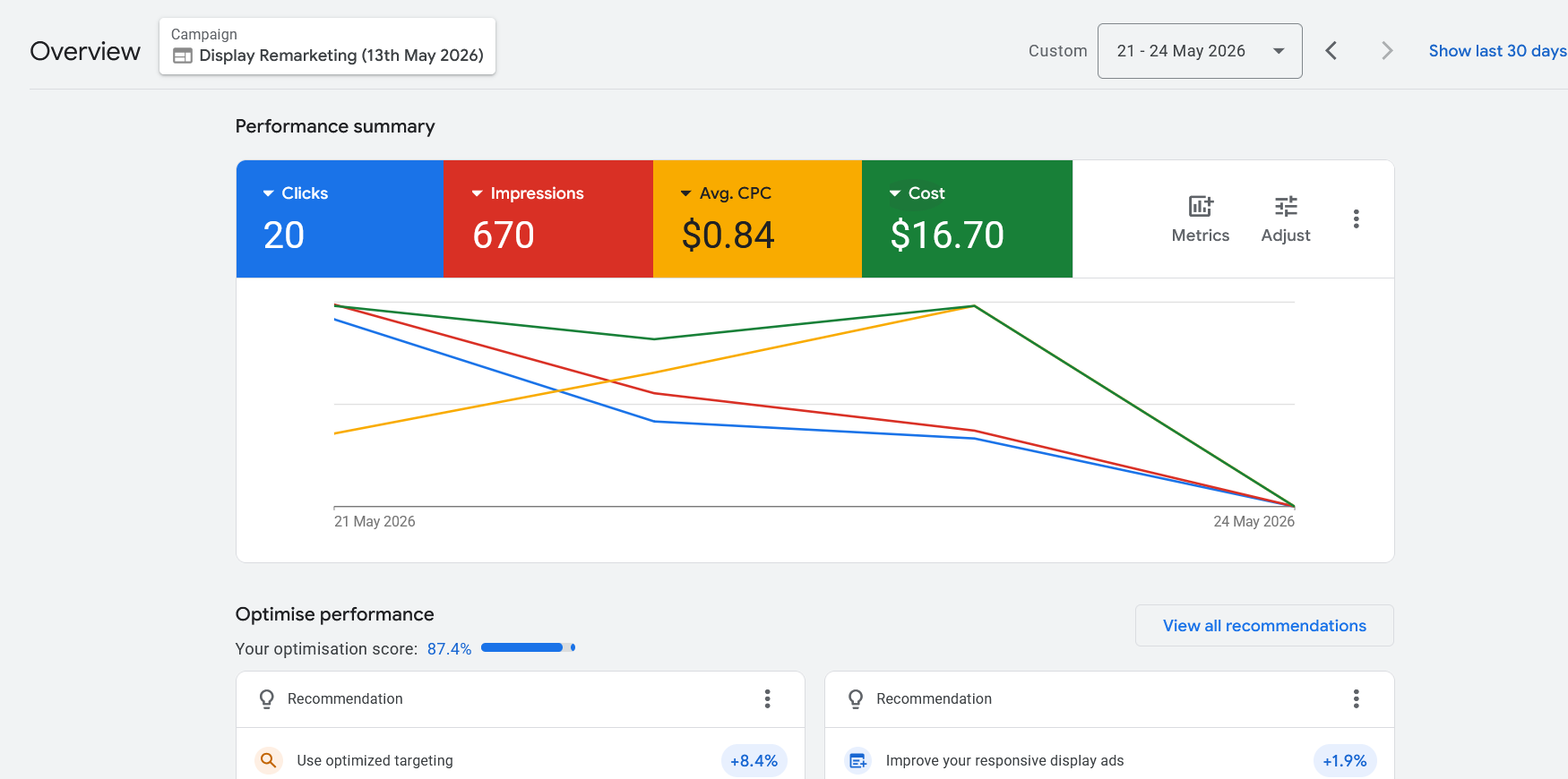 Used remarketing campaigns to stay visible to interested visitors and bring them back to the website.
