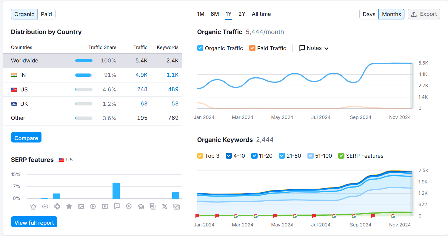 Steady growth in organic traffic and keyword visibility through focused SEO and content strategy.