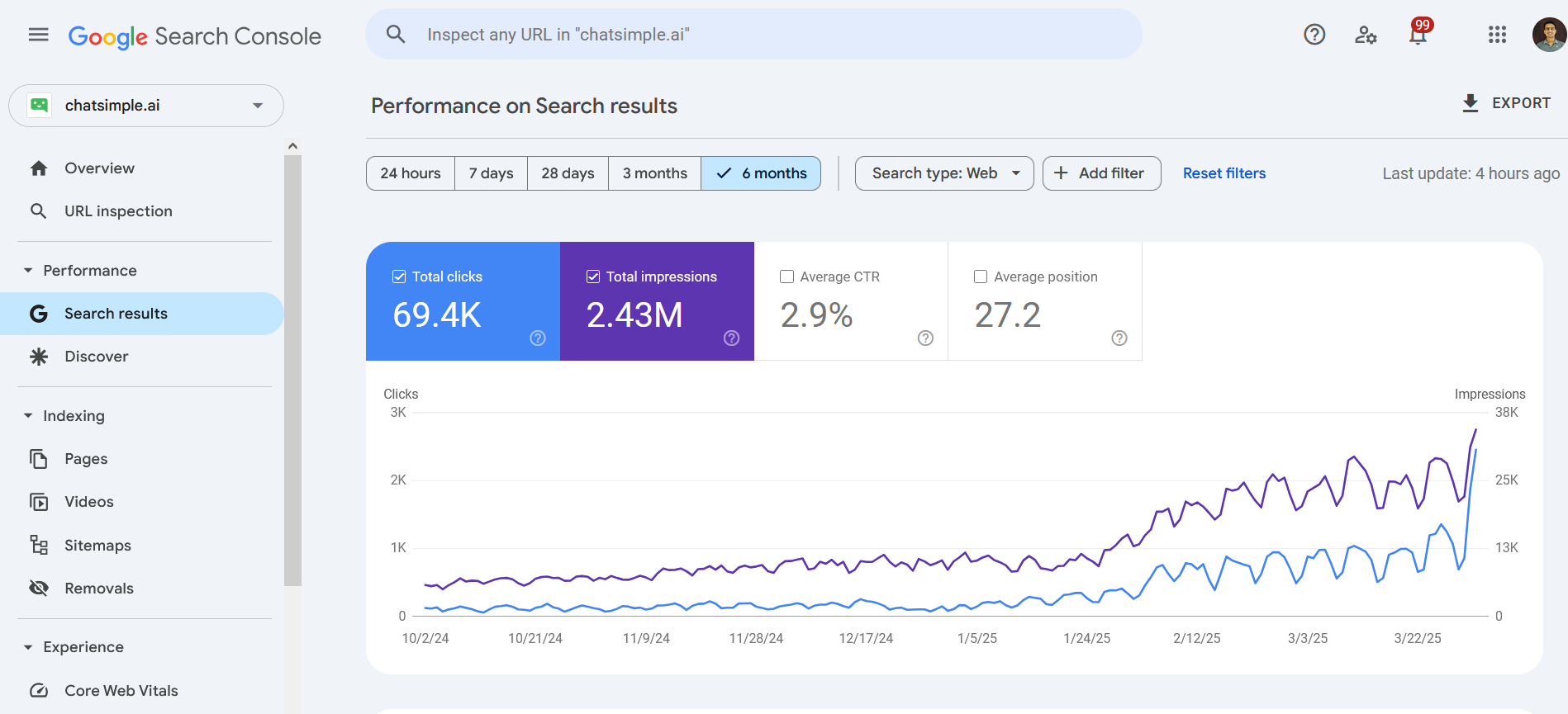 Increased search visibility and organic clicks by improving content quality, SEO structure, and targeting.